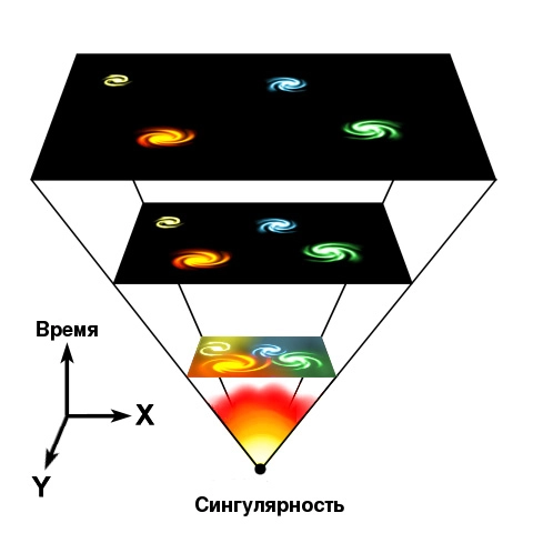 Космологическая сингулярность – это начало Вселенной