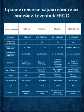 Лупа цифровая Levenhuk ERGO 20, изображение 21